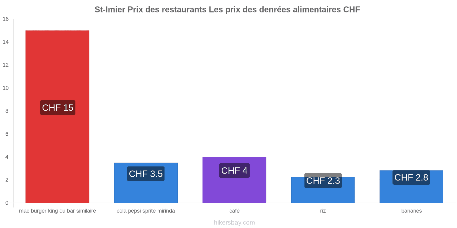 St-Imier changements de prix hikersbay.com