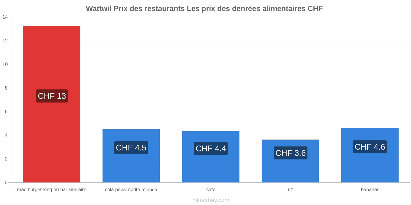 Wattwil changements de prix hikersbay.com