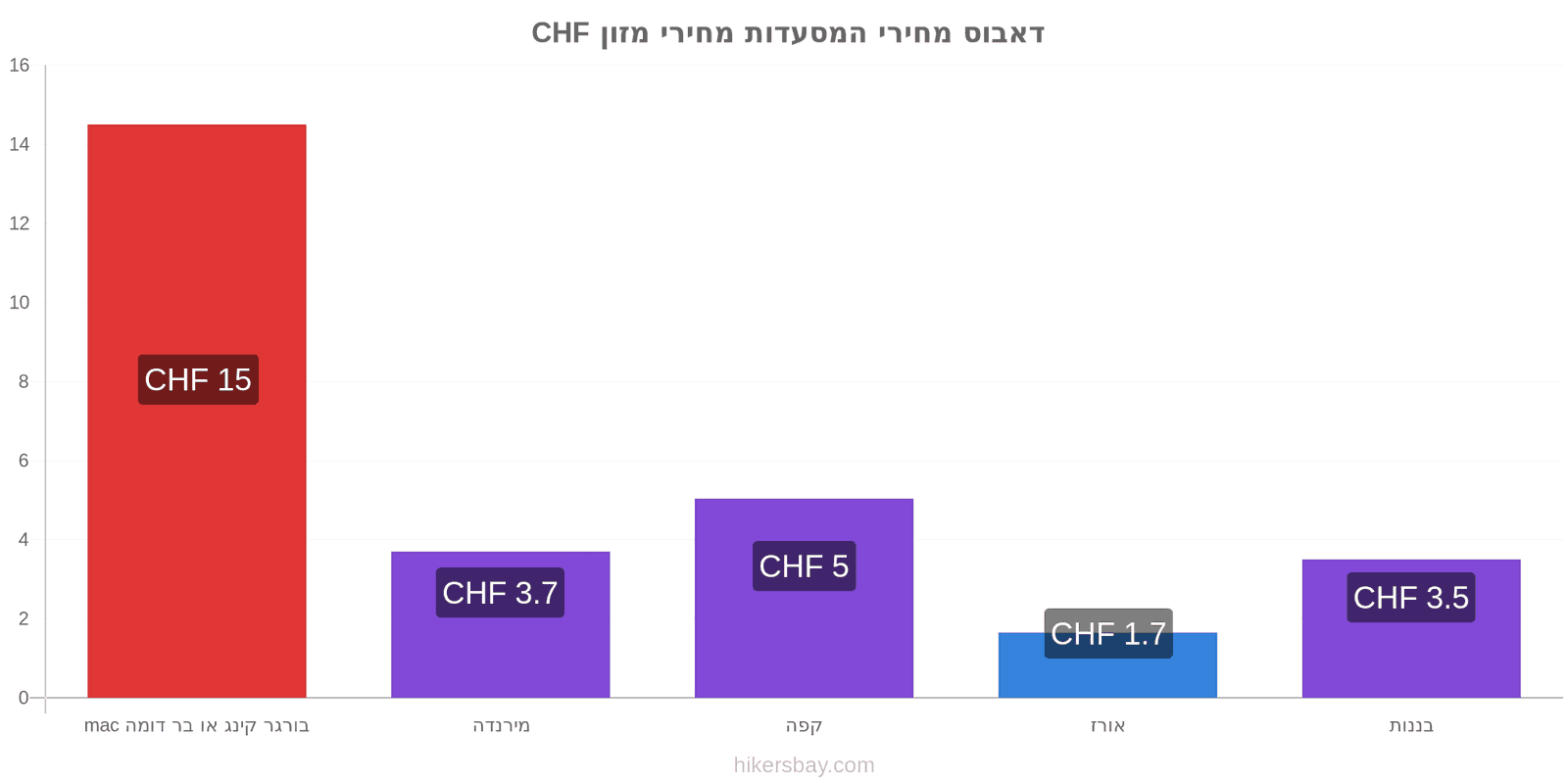 דאבוס שינויי מחיר hikersbay.com