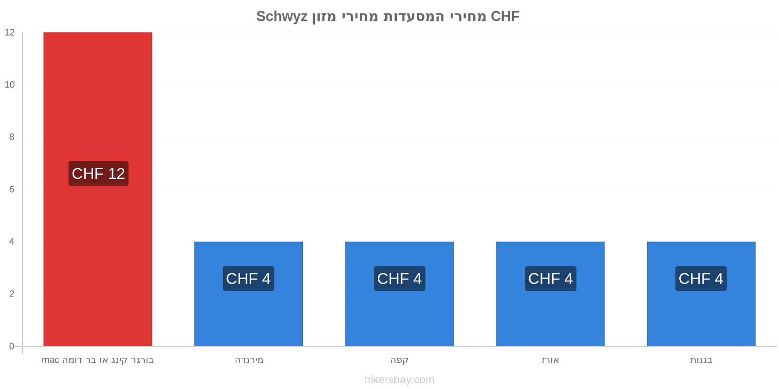 Schwyz שינויי מחיר hikersbay.com