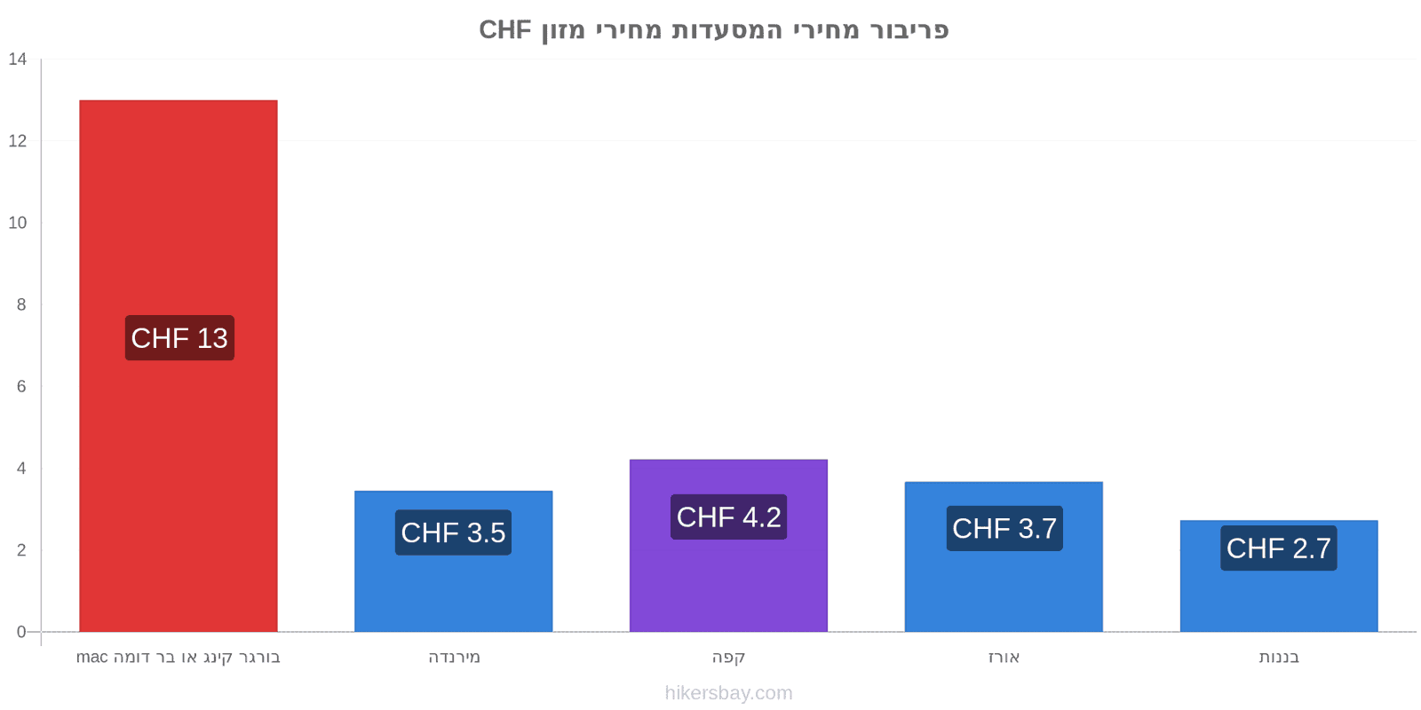 פריבור שינויי מחיר hikersbay.com