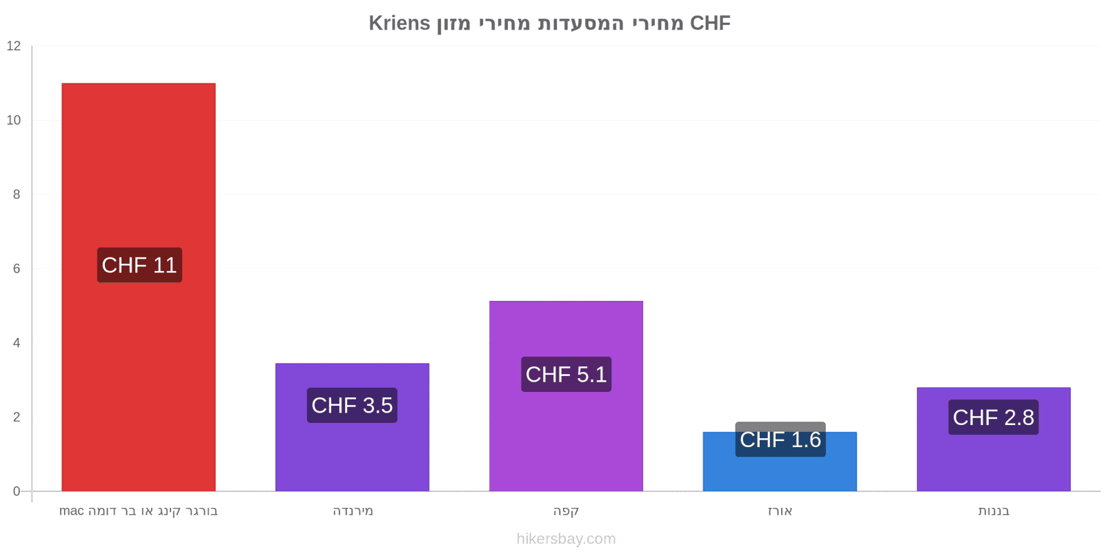 Kriens שינויי מחיר hikersbay.com