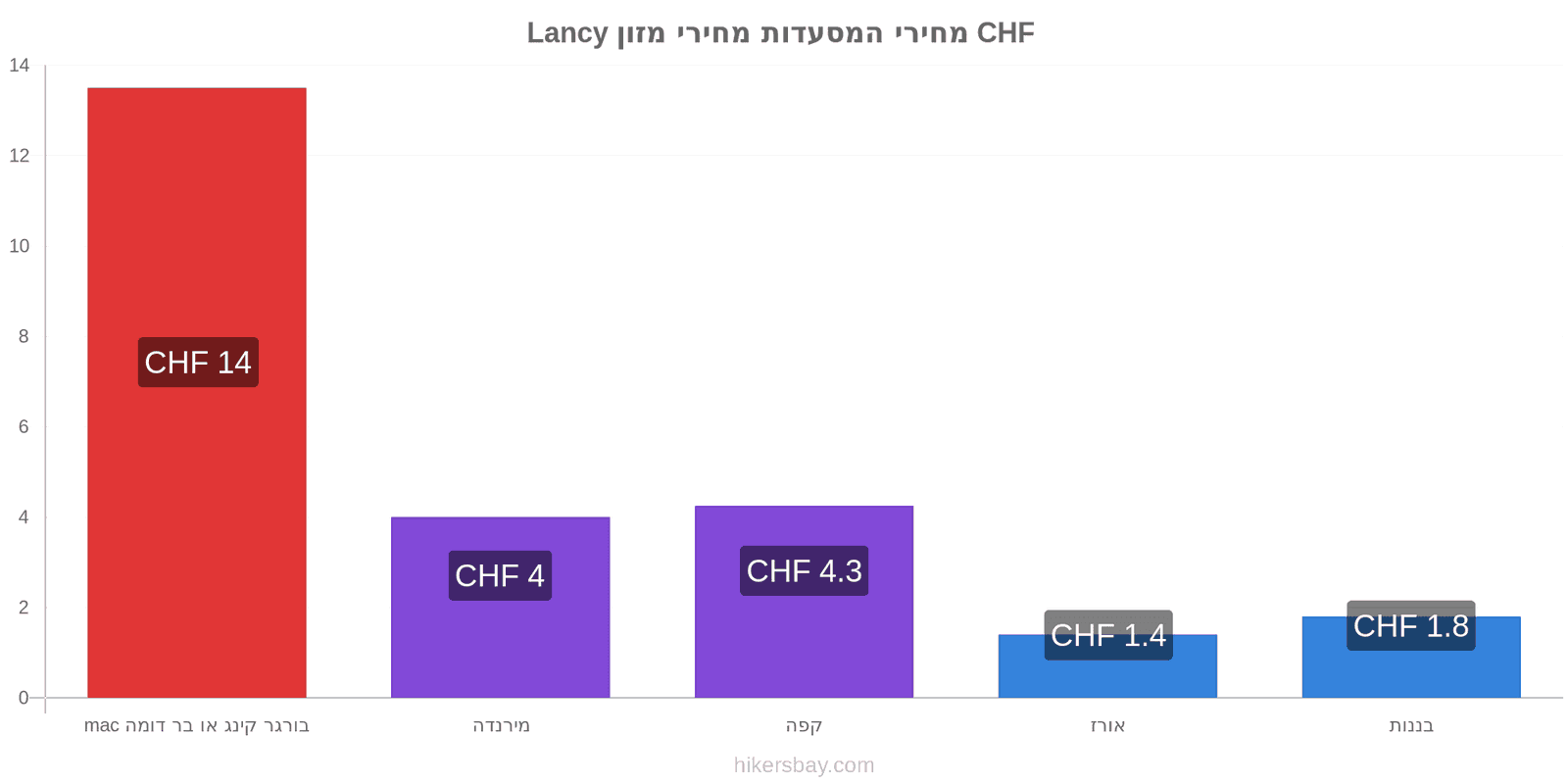 Lancy שינויי מחיר hikersbay.com