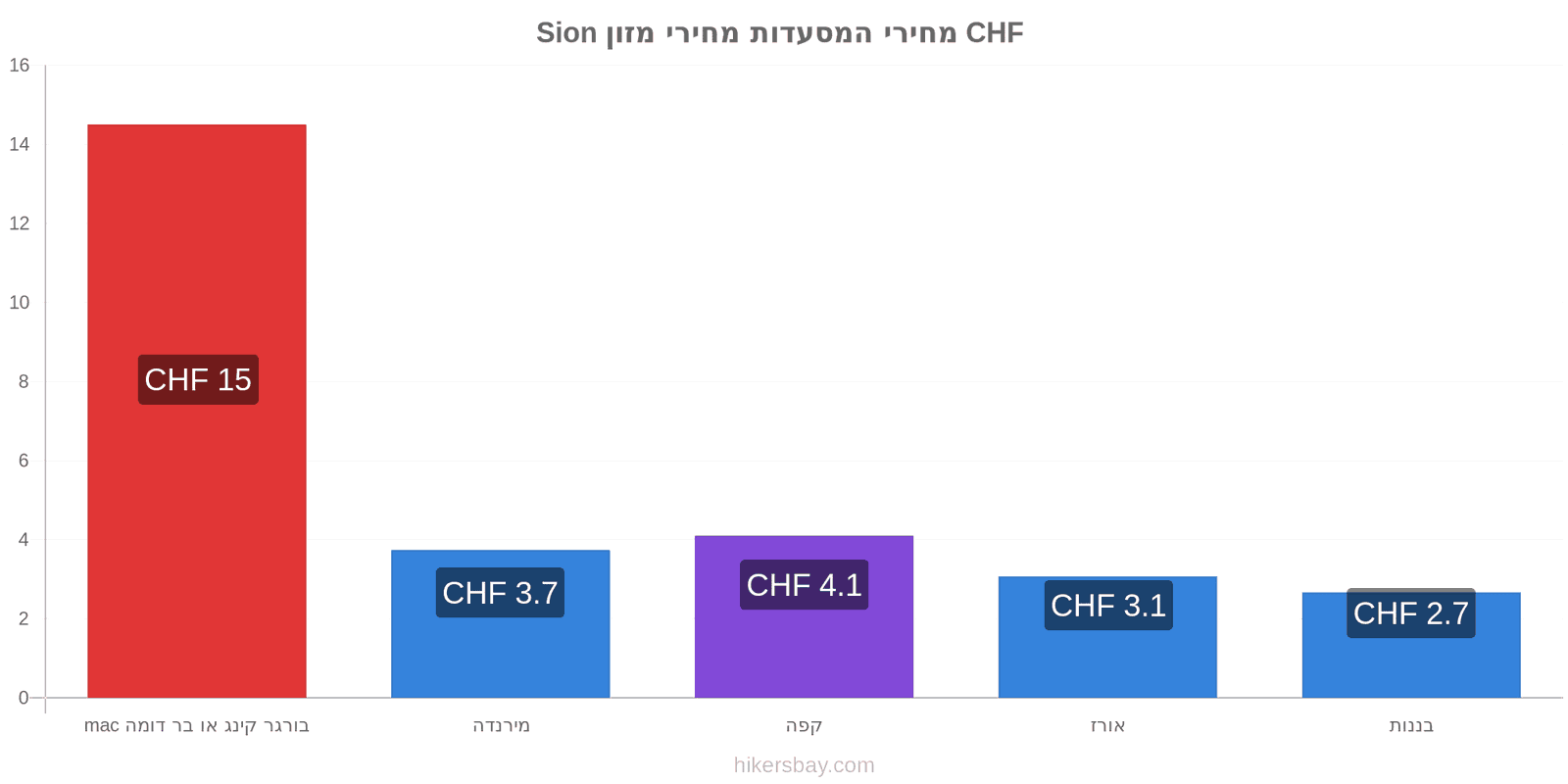 Sion שינויי מחיר hikersbay.com