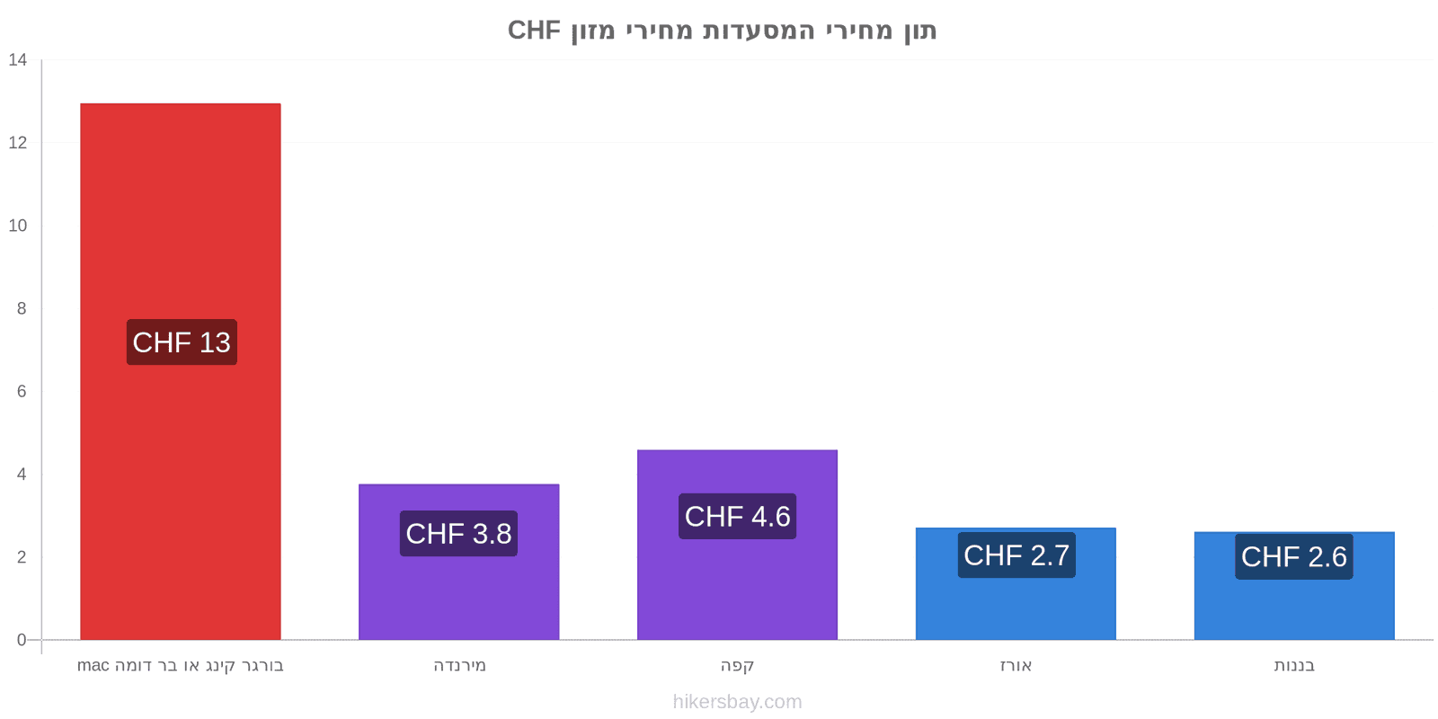 תון שינויי מחיר hikersbay.com