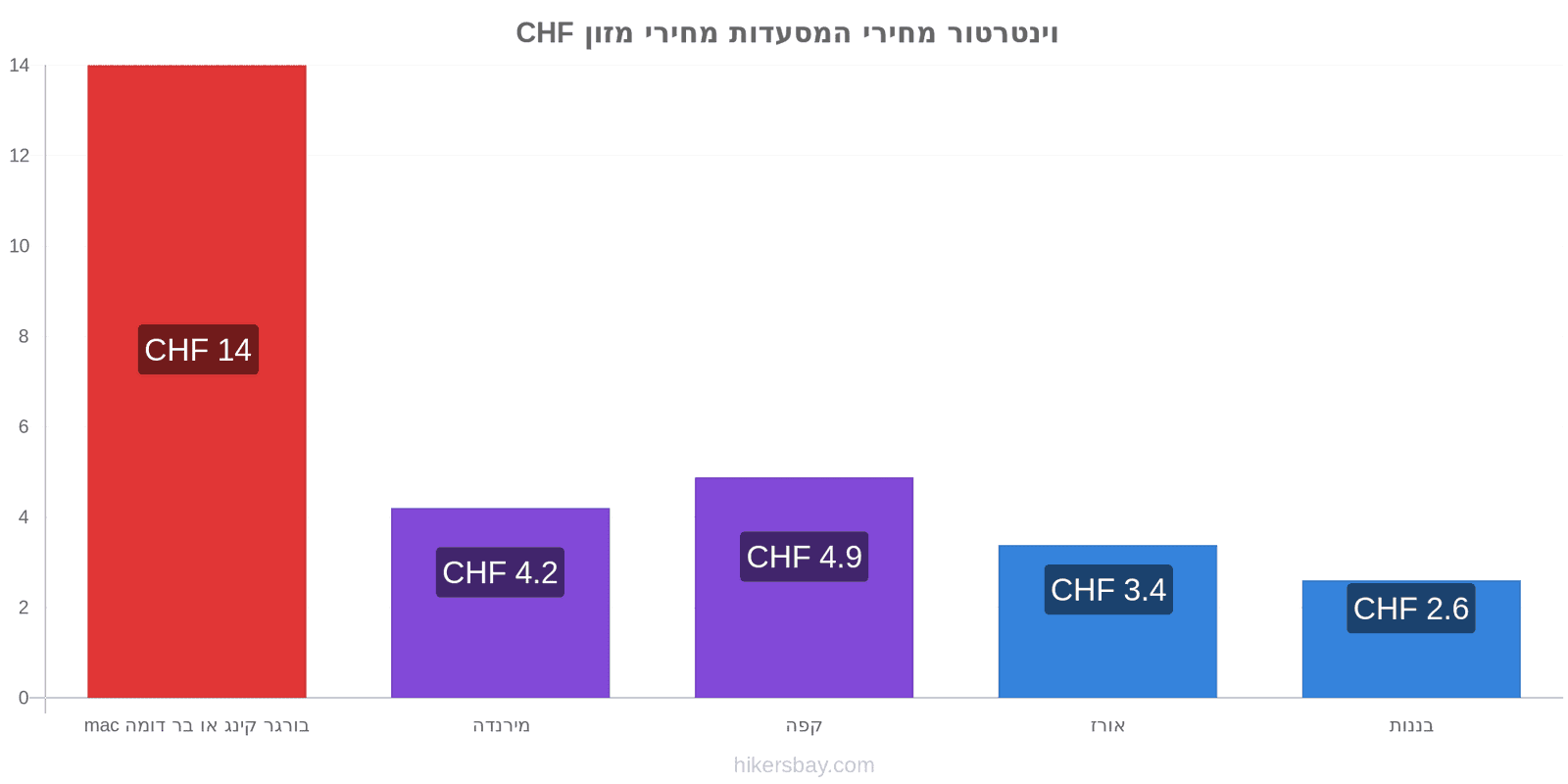 וינטרטור שינויי מחיר hikersbay.com