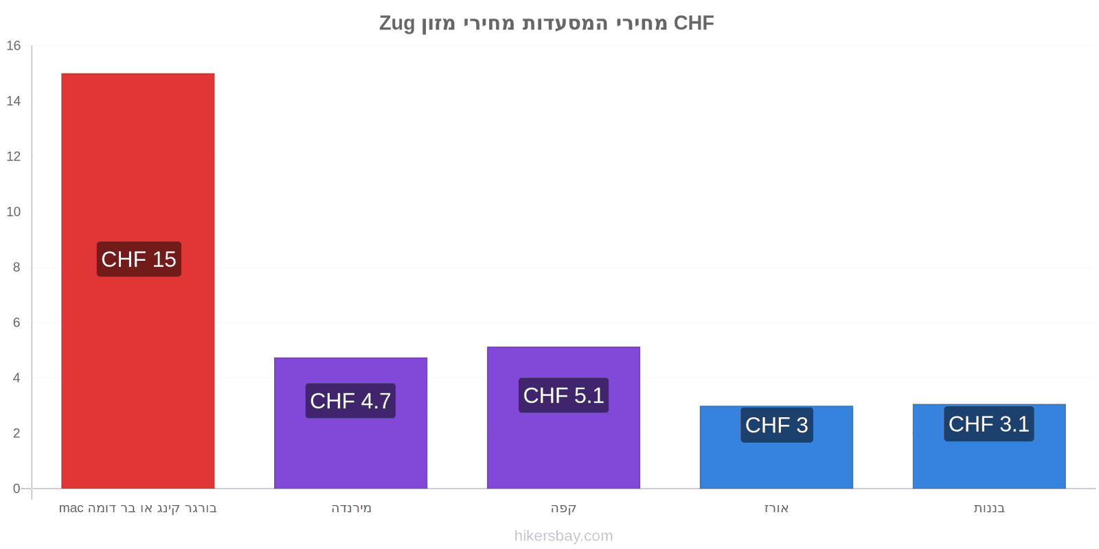 Zug שינויי מחיר hikersbay.com