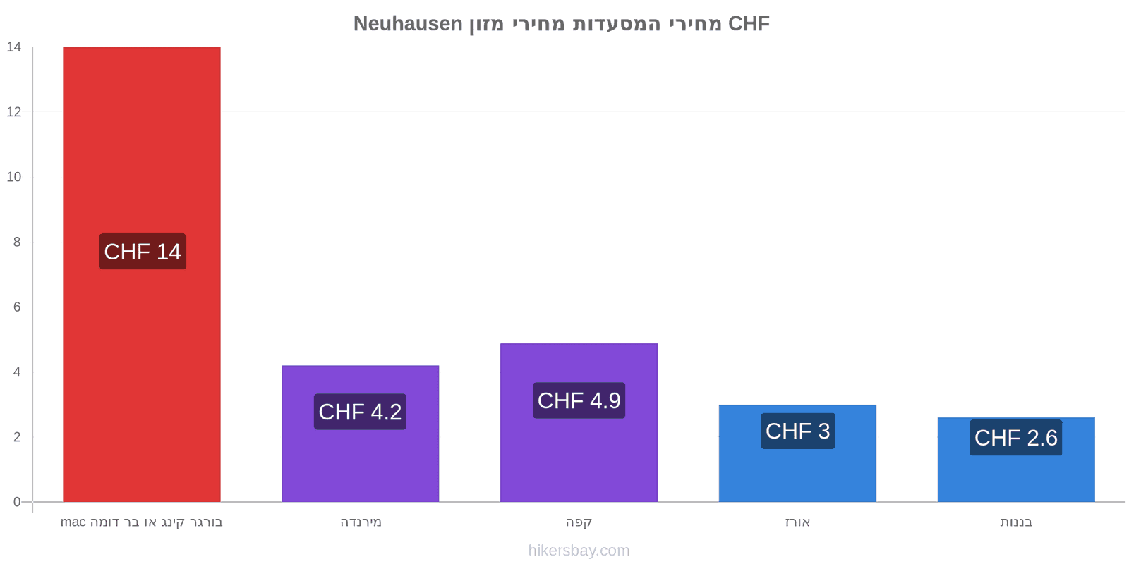 Neuhausen שינויי מחיר hikersbay.com