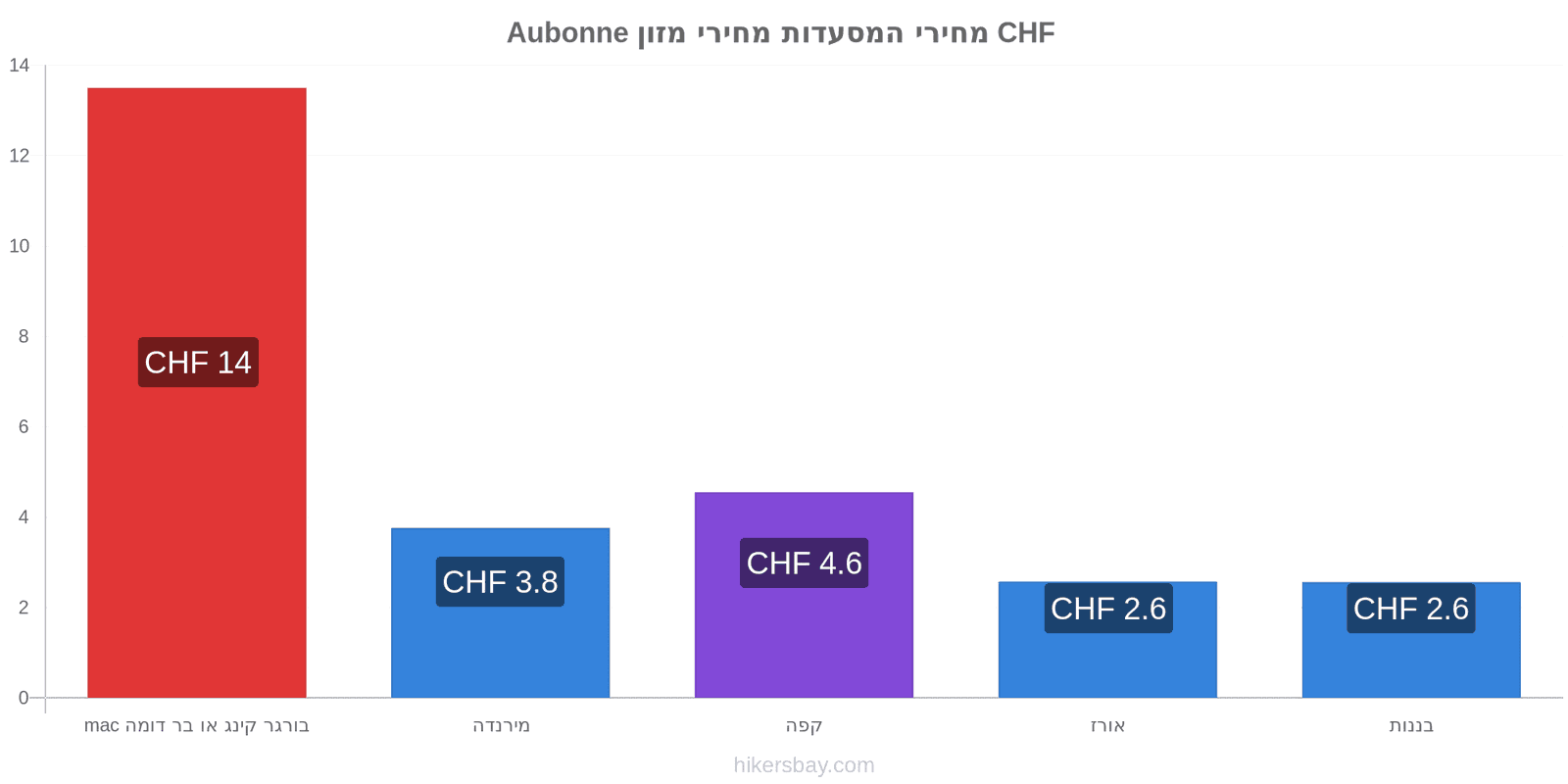 Aubonne שינויי מחיר hikersbay.com