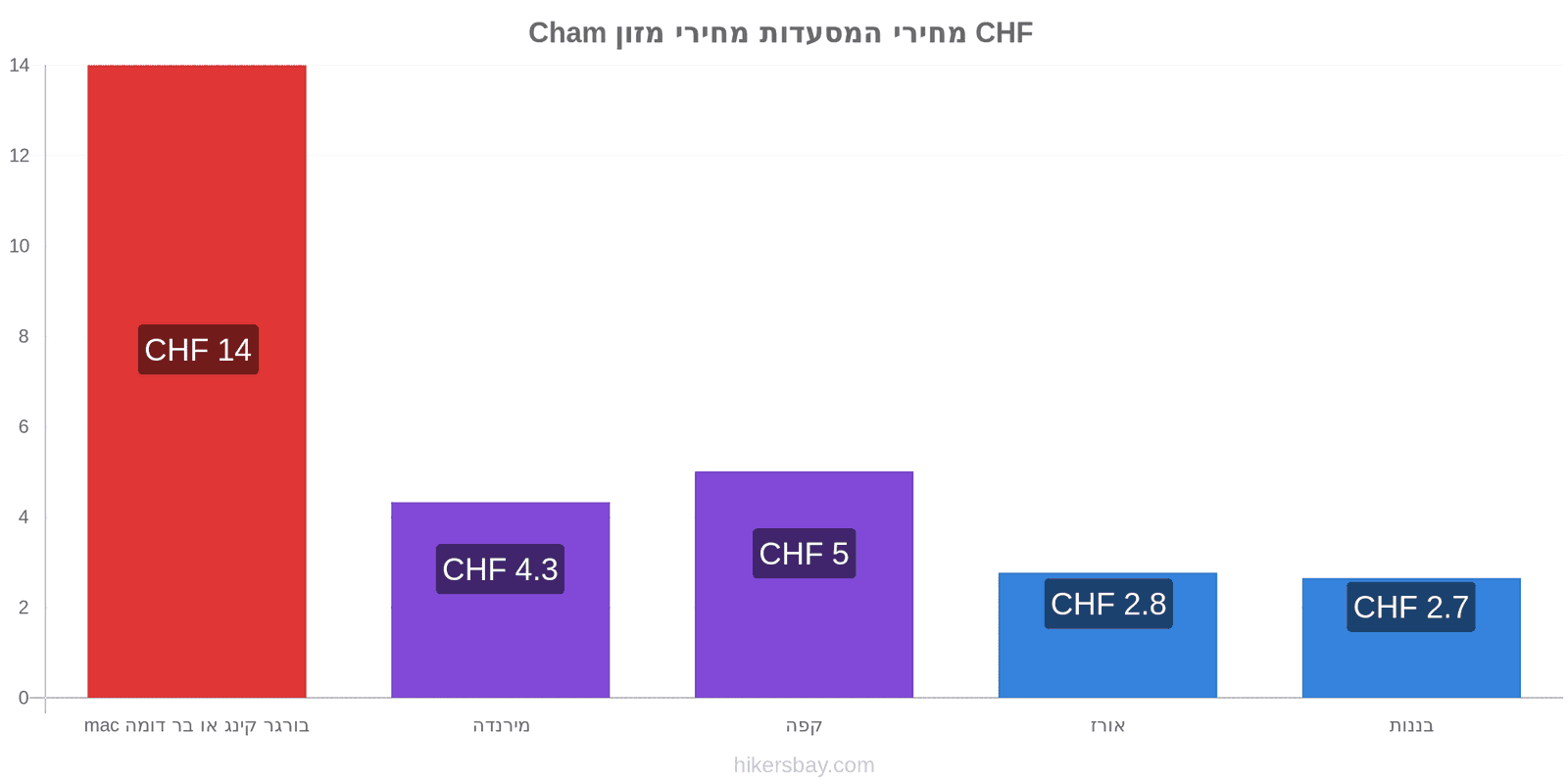 Cham שינויי מחיר hikersbay.com