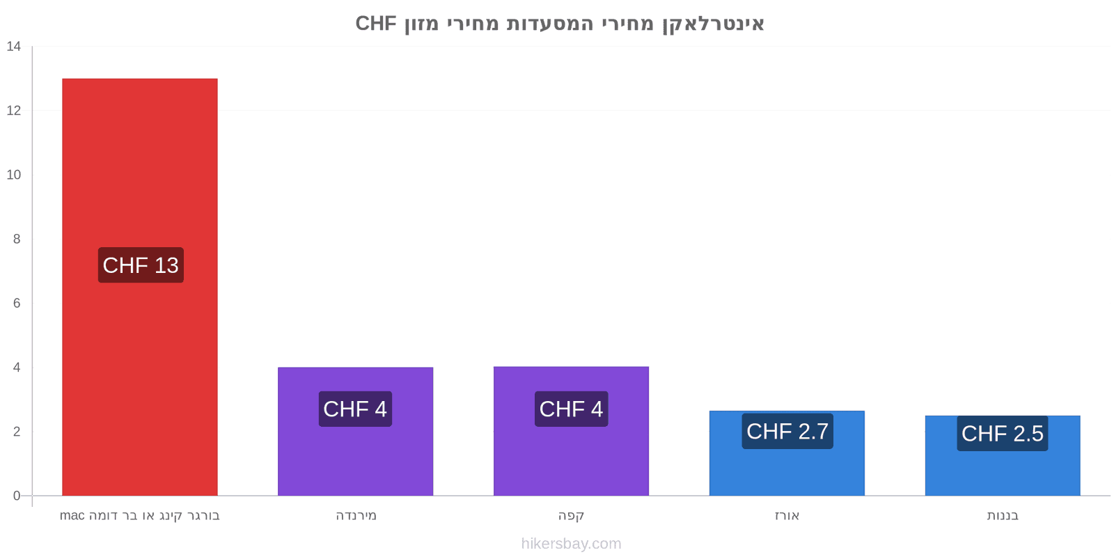 אינטרלאקן שינויי מחיר hikersbay.com