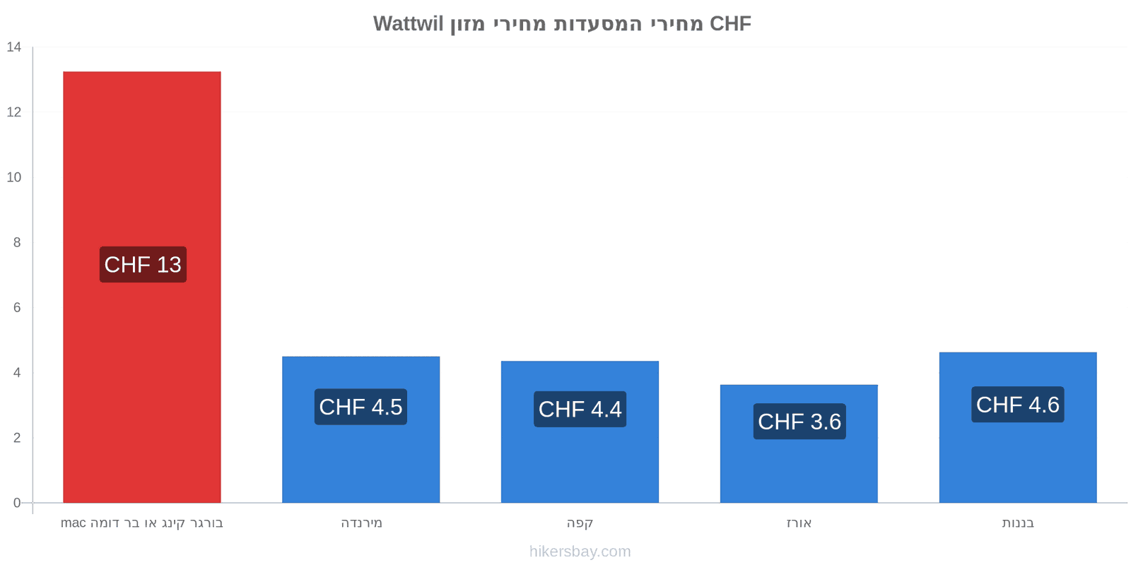 Wattwil שינויי מחיר hikersbay.com