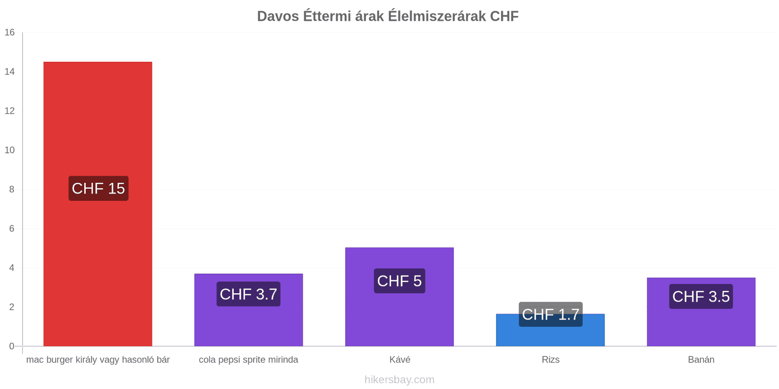 Davos ár változások hikersbay.com