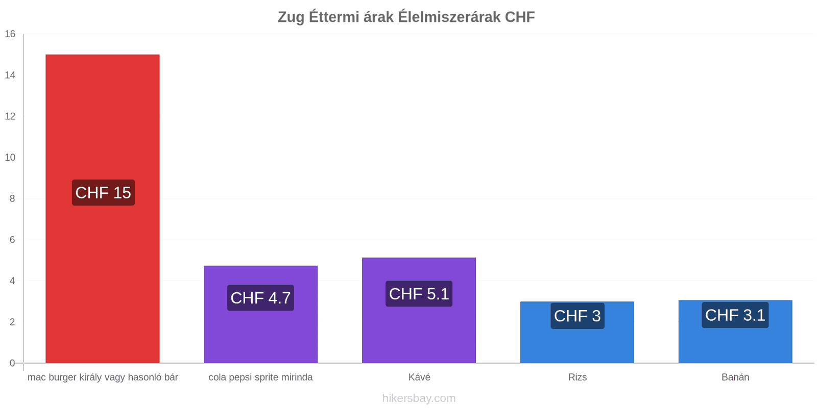 Zug ár változások hikersbay.com