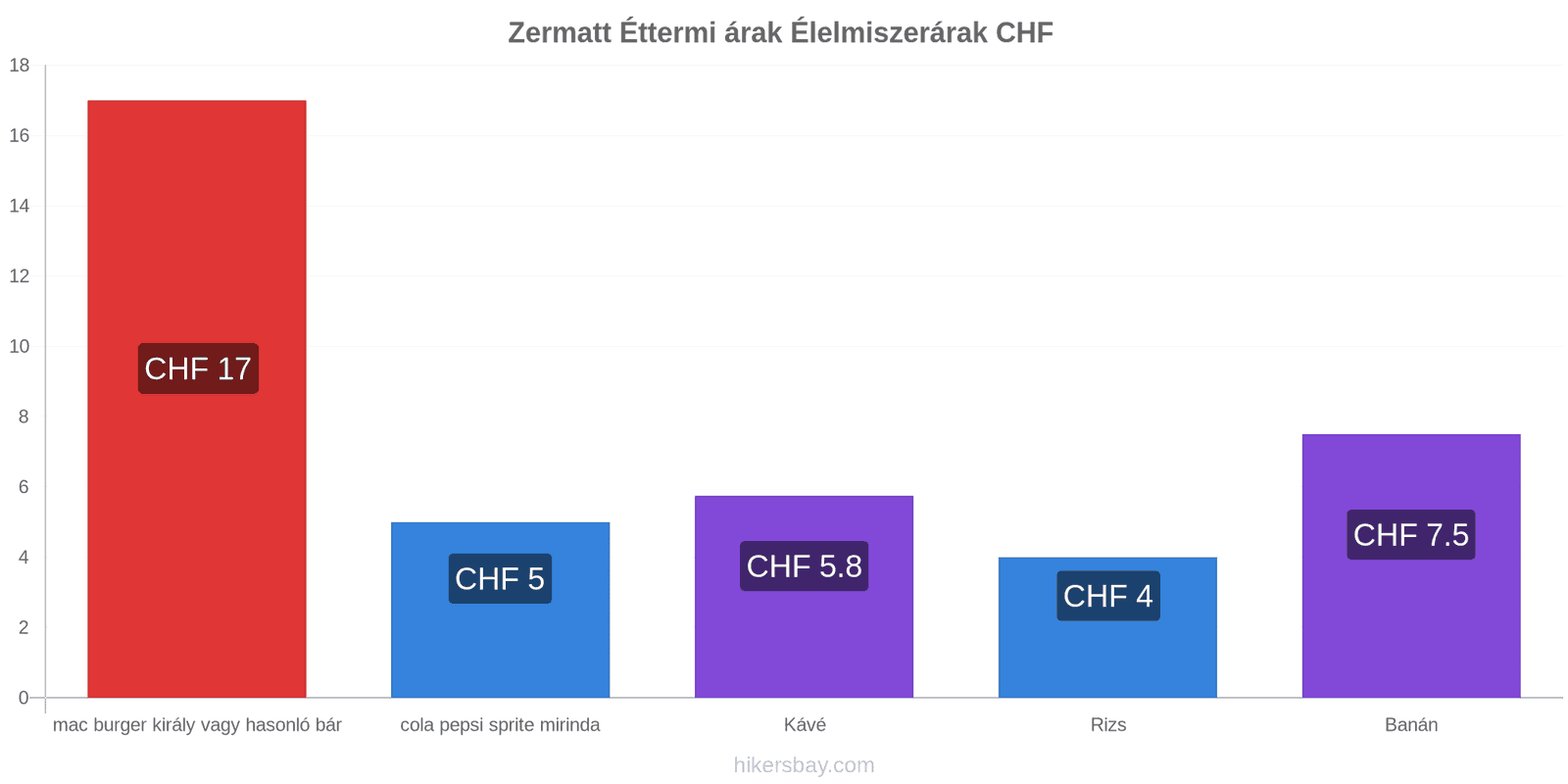 Zermatt ár változások hikersbay.com