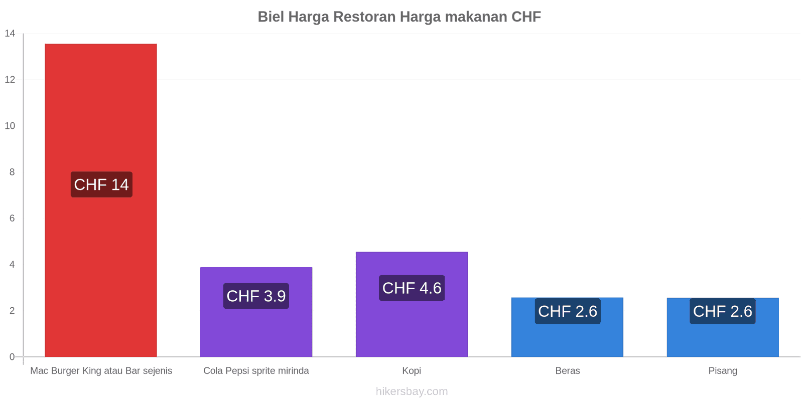 Biel perubahan harga hikersbay.com