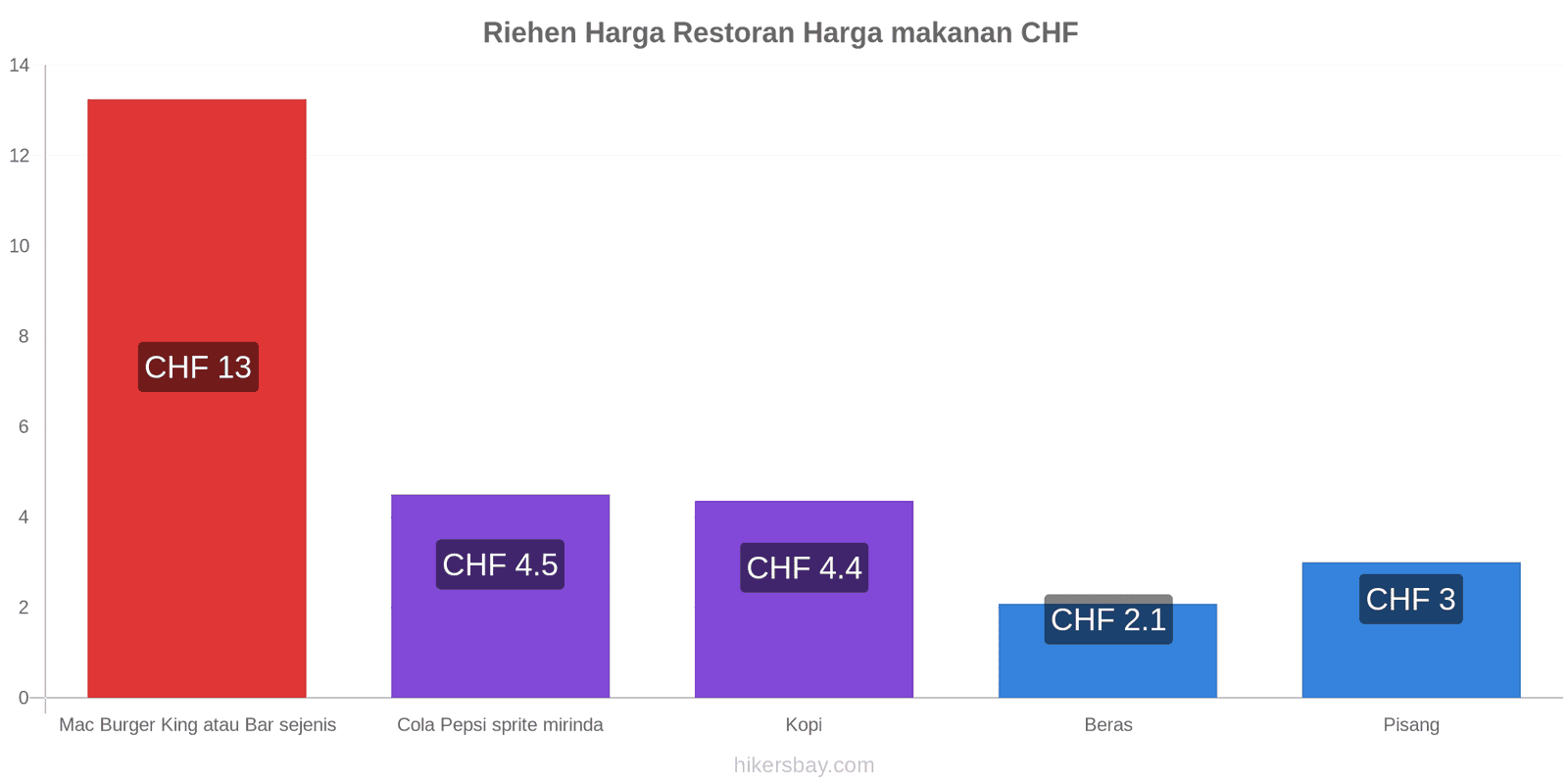 Riehen perubahan harga hikersbay.com