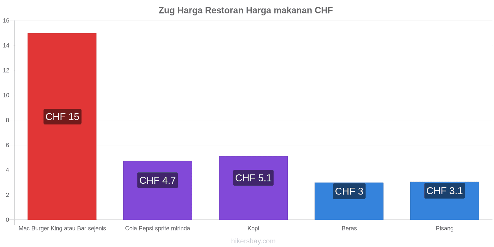 Zug perubahan harga hikersbay.com