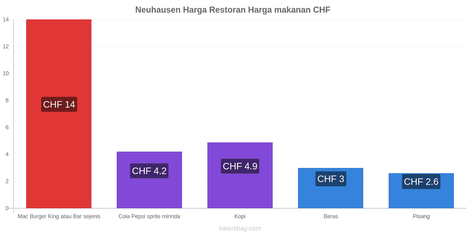 Neuhausen perubahan harga hikersbay.com