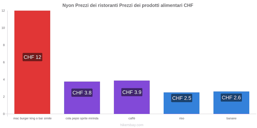 Nyon cambi di prezzo hikersbay.com