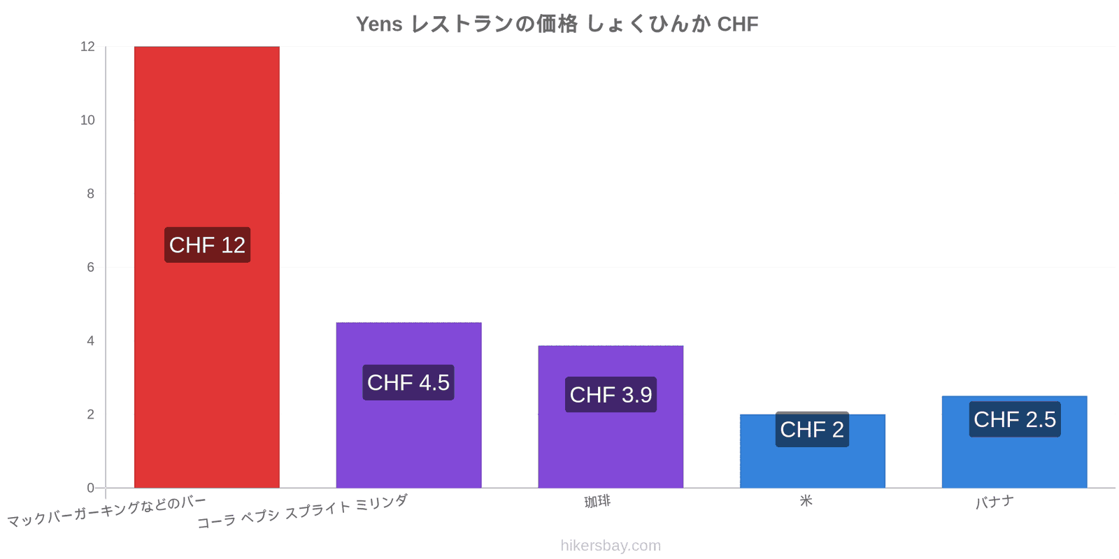 Yens 価格の変更 hikersbay.com