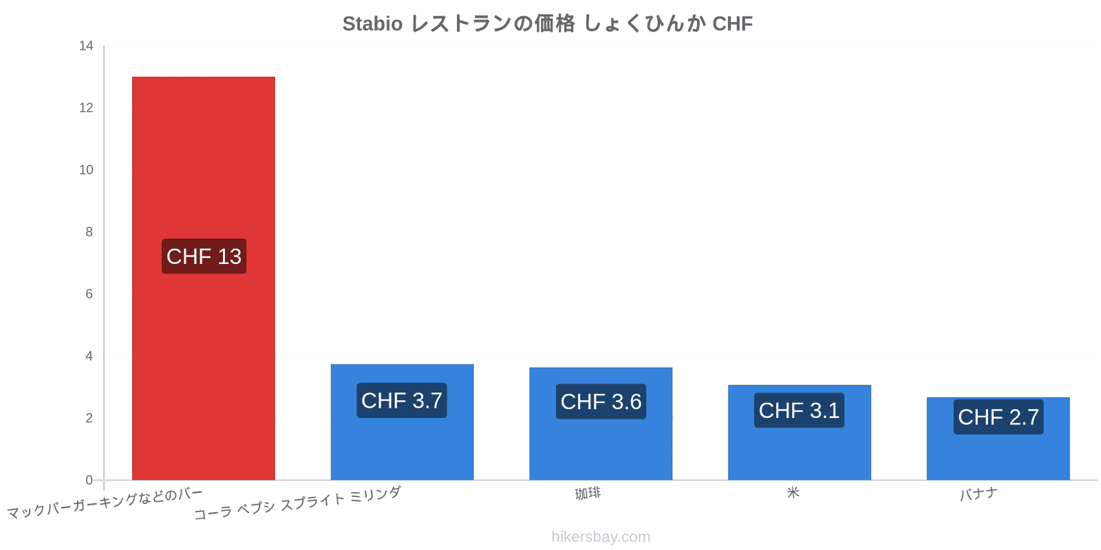 Stabio 価格の変更 hikersbay.com