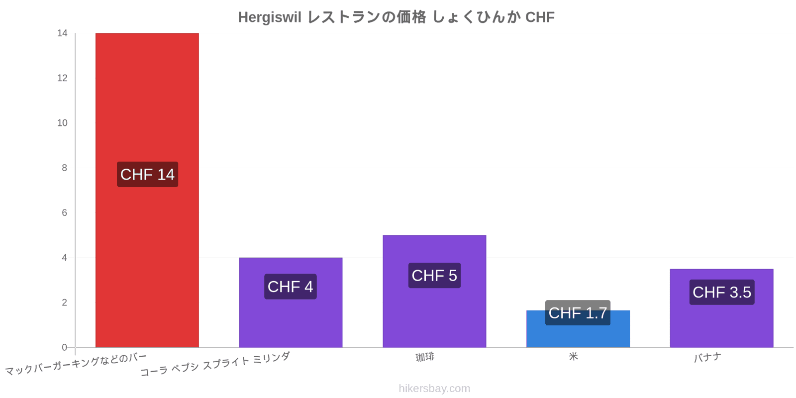 Hergiswil 価格の変更 hikersbay.com