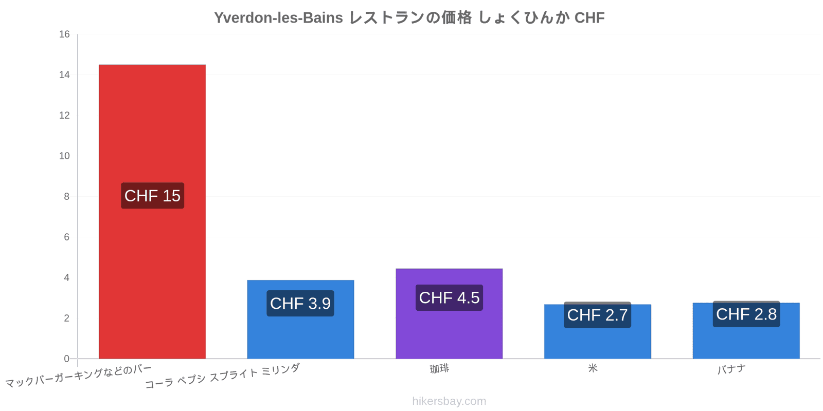 Yverdon-les-Bains 価格の変更 hikersbay.com