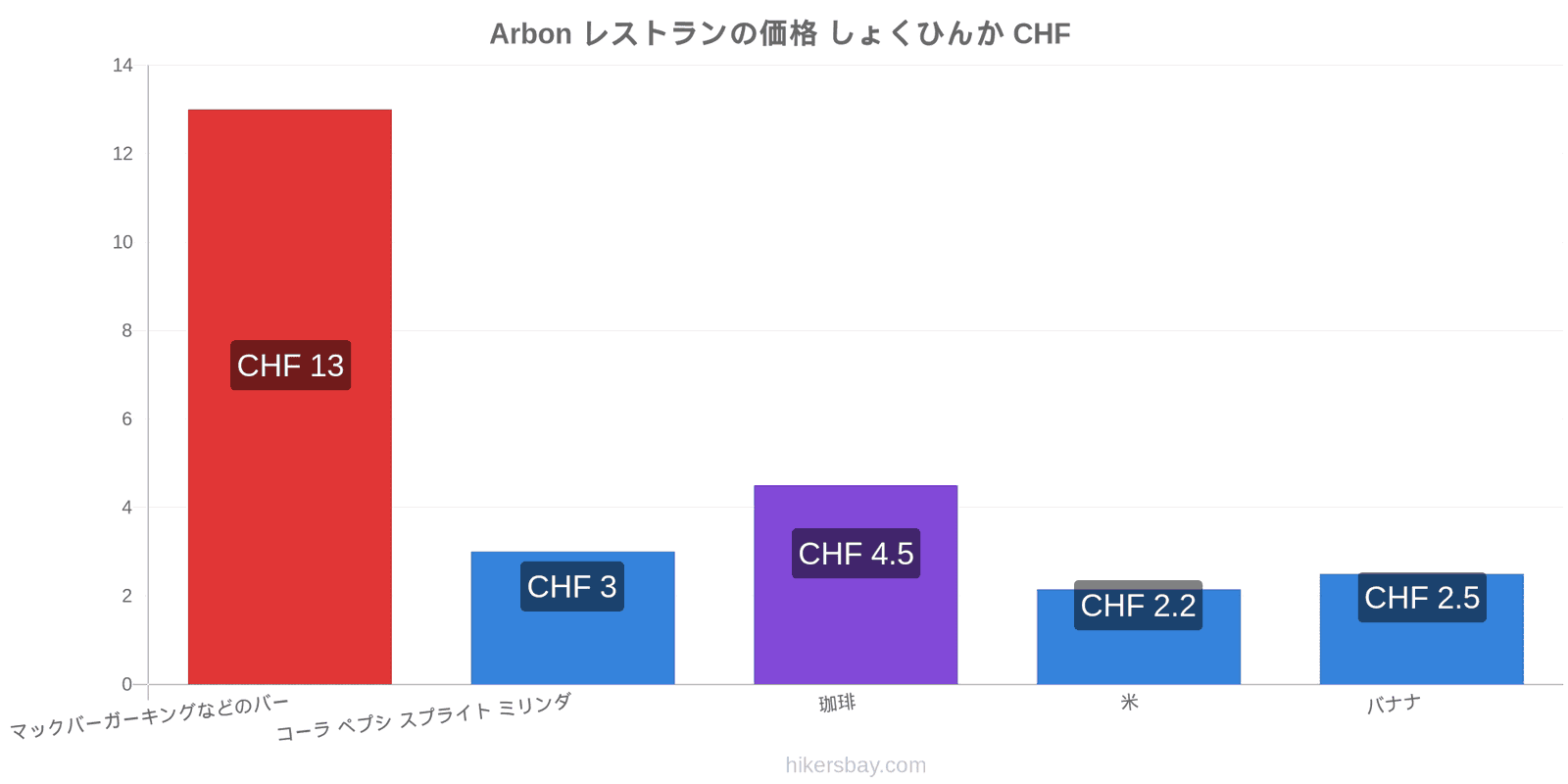 Arbon 価格の変更 hikersbay.com