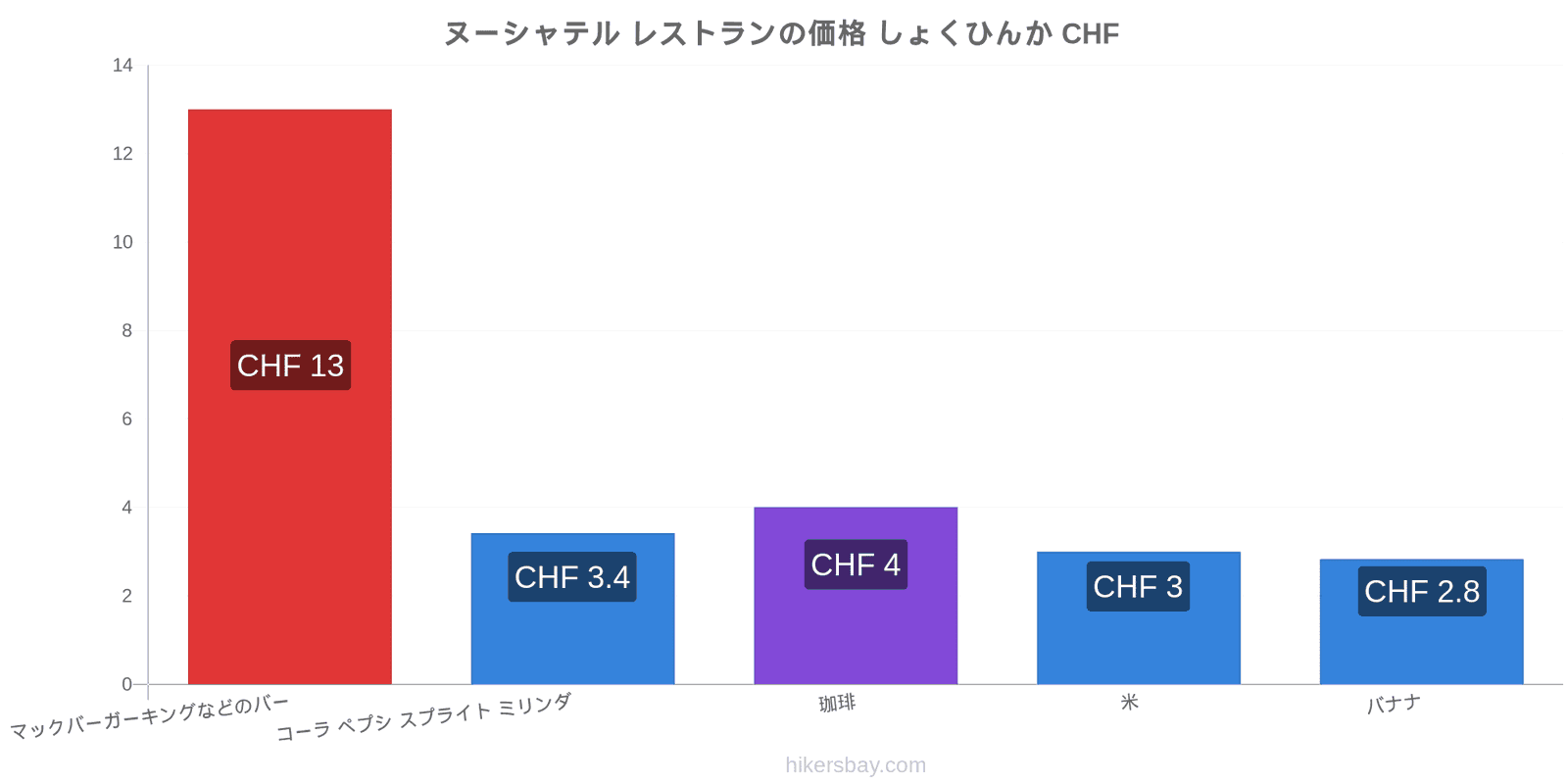 ヌーシャテル 価格の変更 hikersbay.com