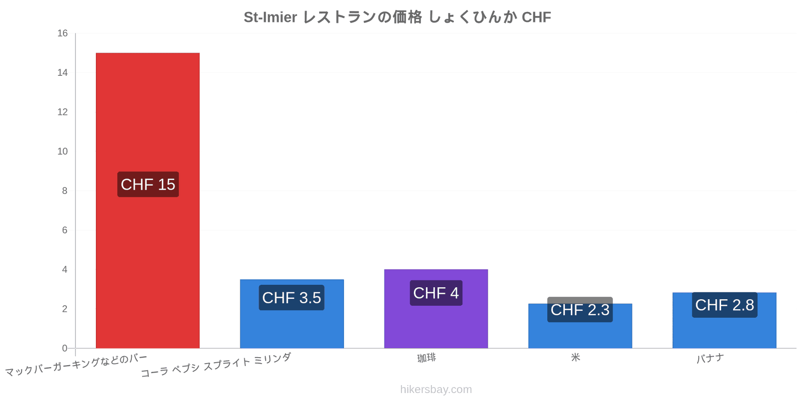 St-Imier 価格の変更 hikersbay.com