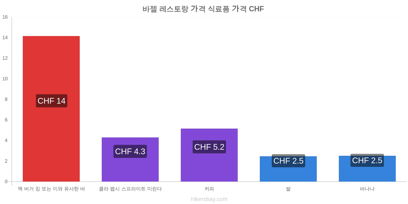 바젤 가격 변동 hikersbay.com