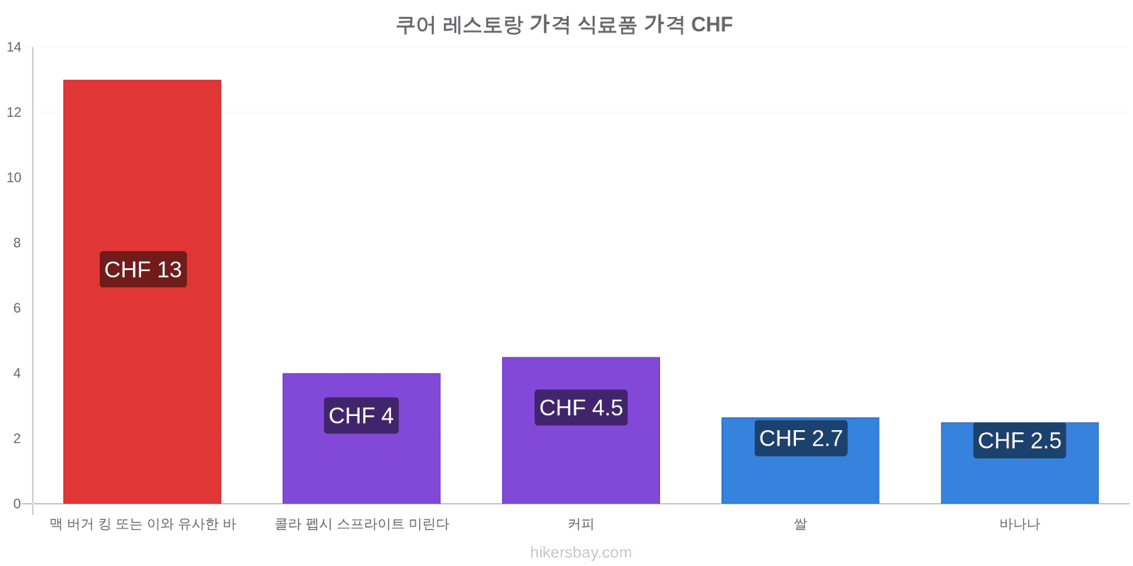 쿠어 가격 변동 hikersbay.com