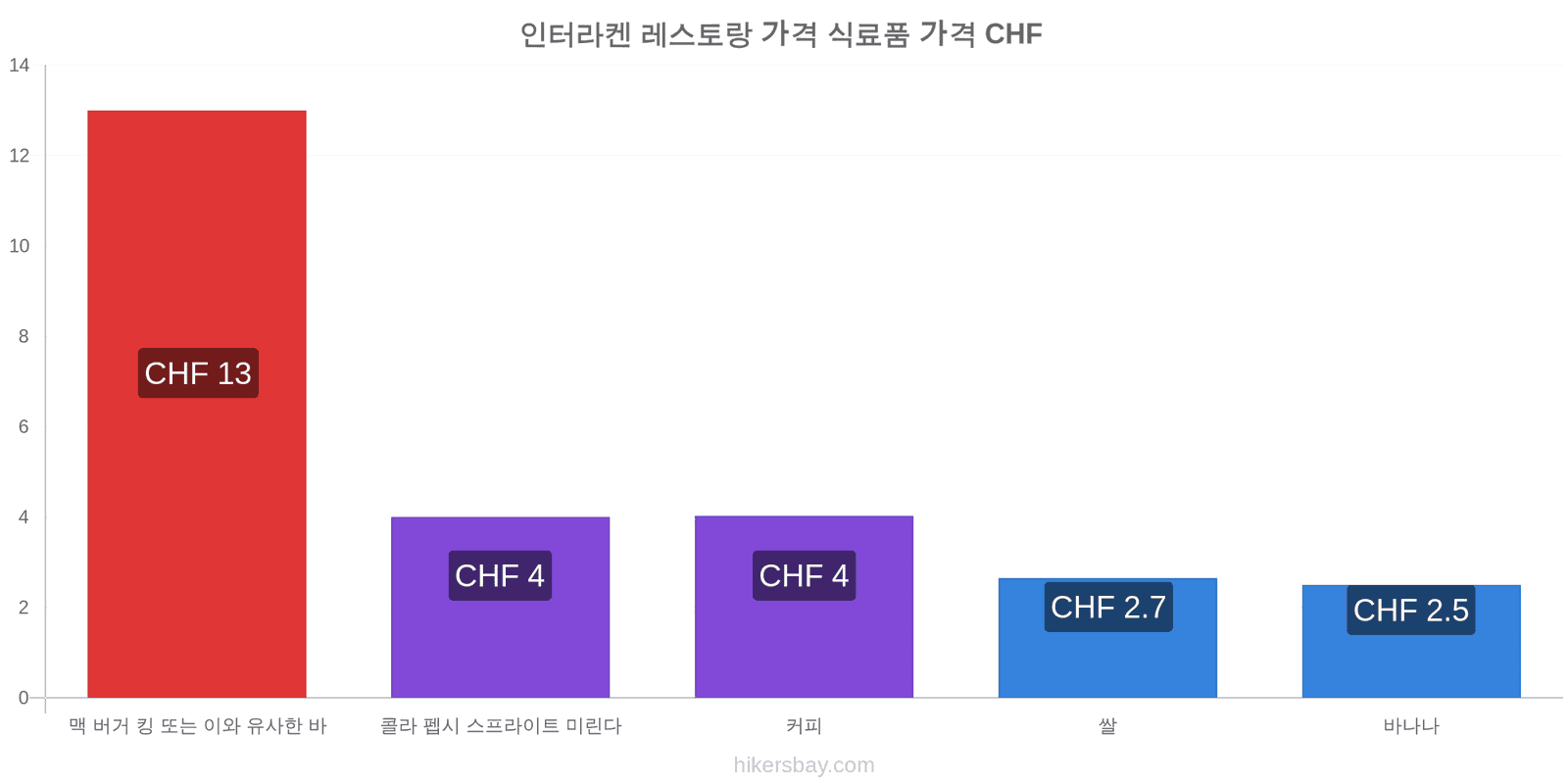 인터라켄 가격 변동 hikersbay.com