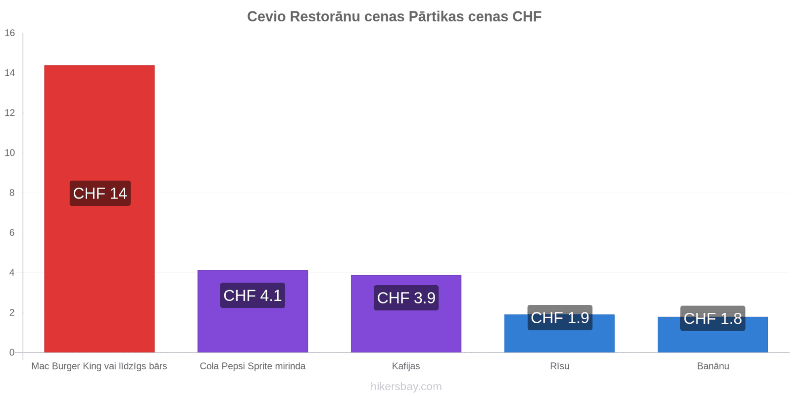 Cevio cenu izmaiņas hikersbay.com