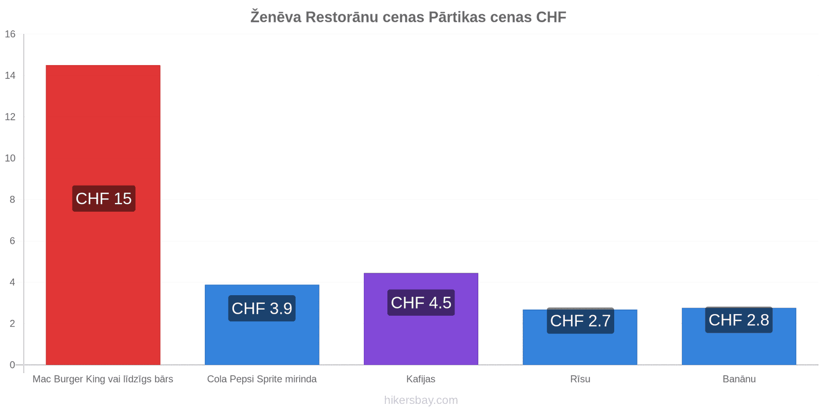 Ženēva cenu izmaiņas hikersbay.com