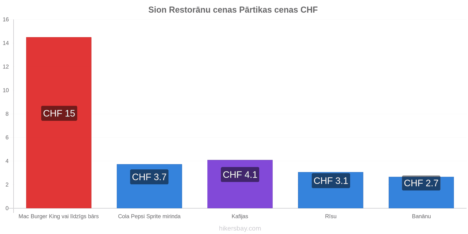 Sion cenu izmaiņas hikersbay.com