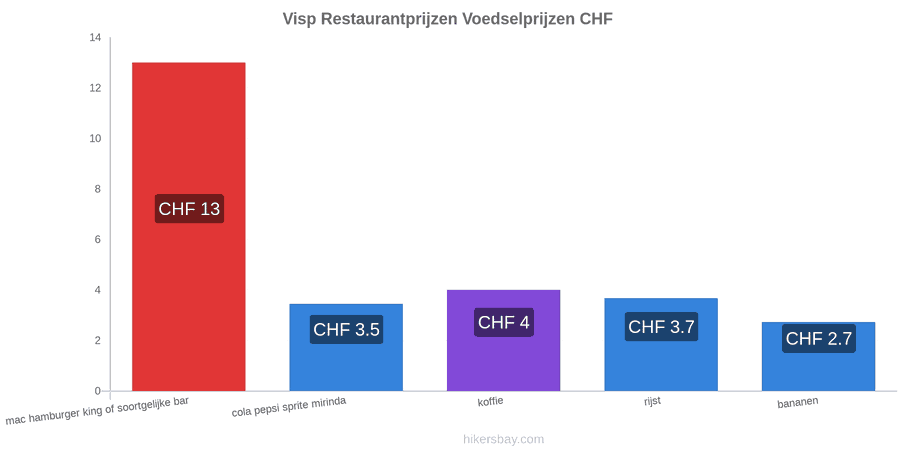 Visp prijswijzigingen hikersbay.com