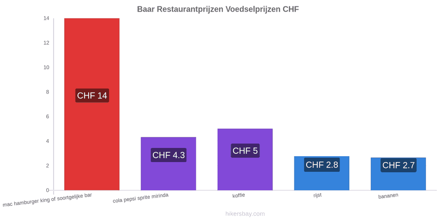 Baar prijswijzigingen hikersbay.com