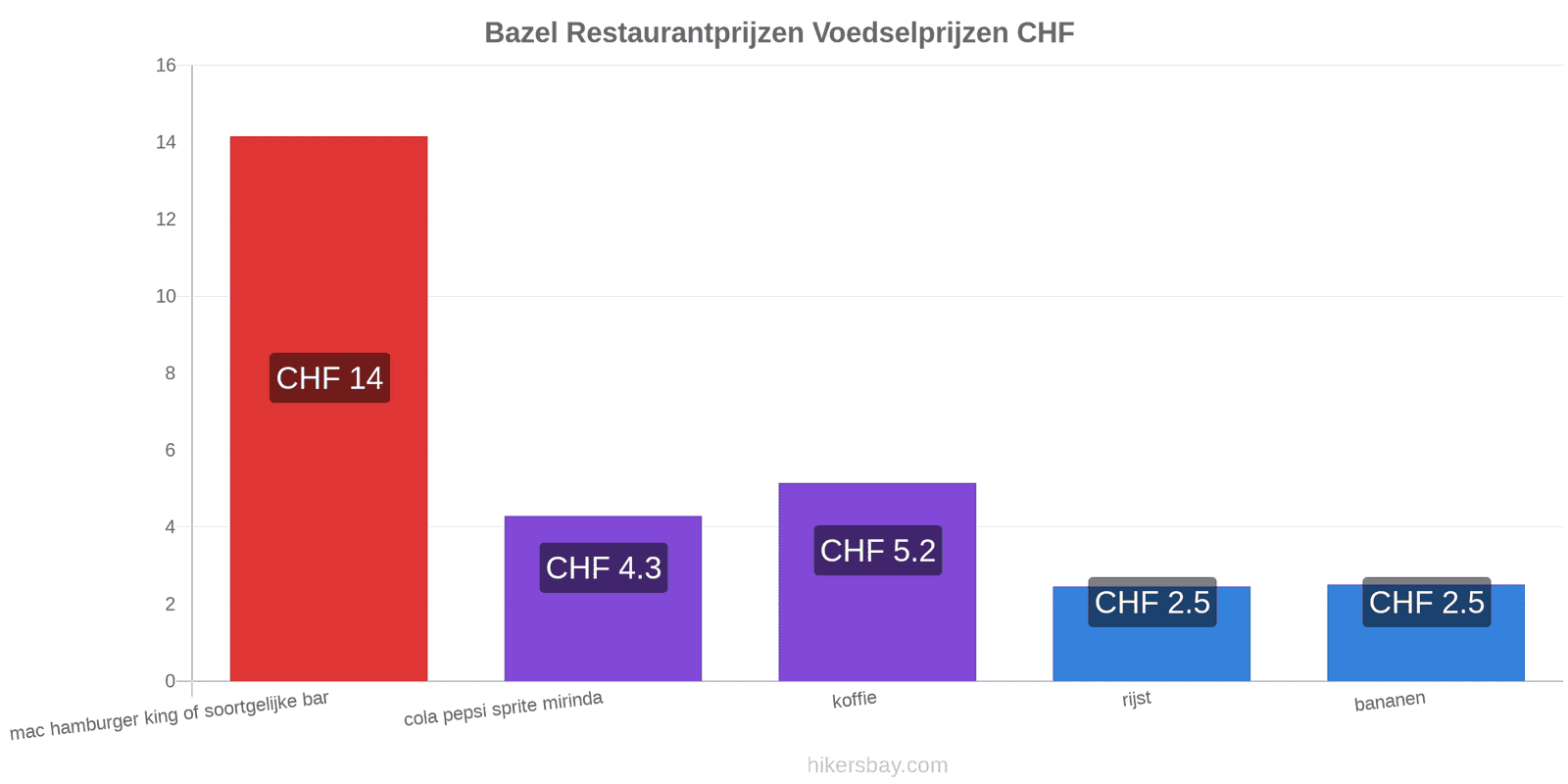 Bazel prijswijzigingen hikersbay.com