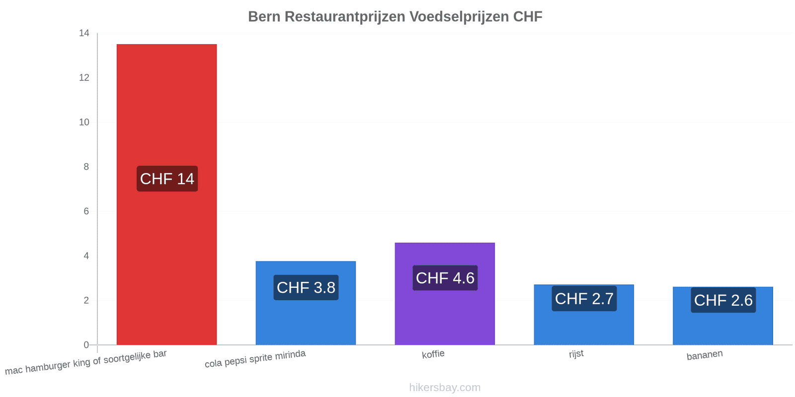 Bern prijswijzigingen hikersbay.com