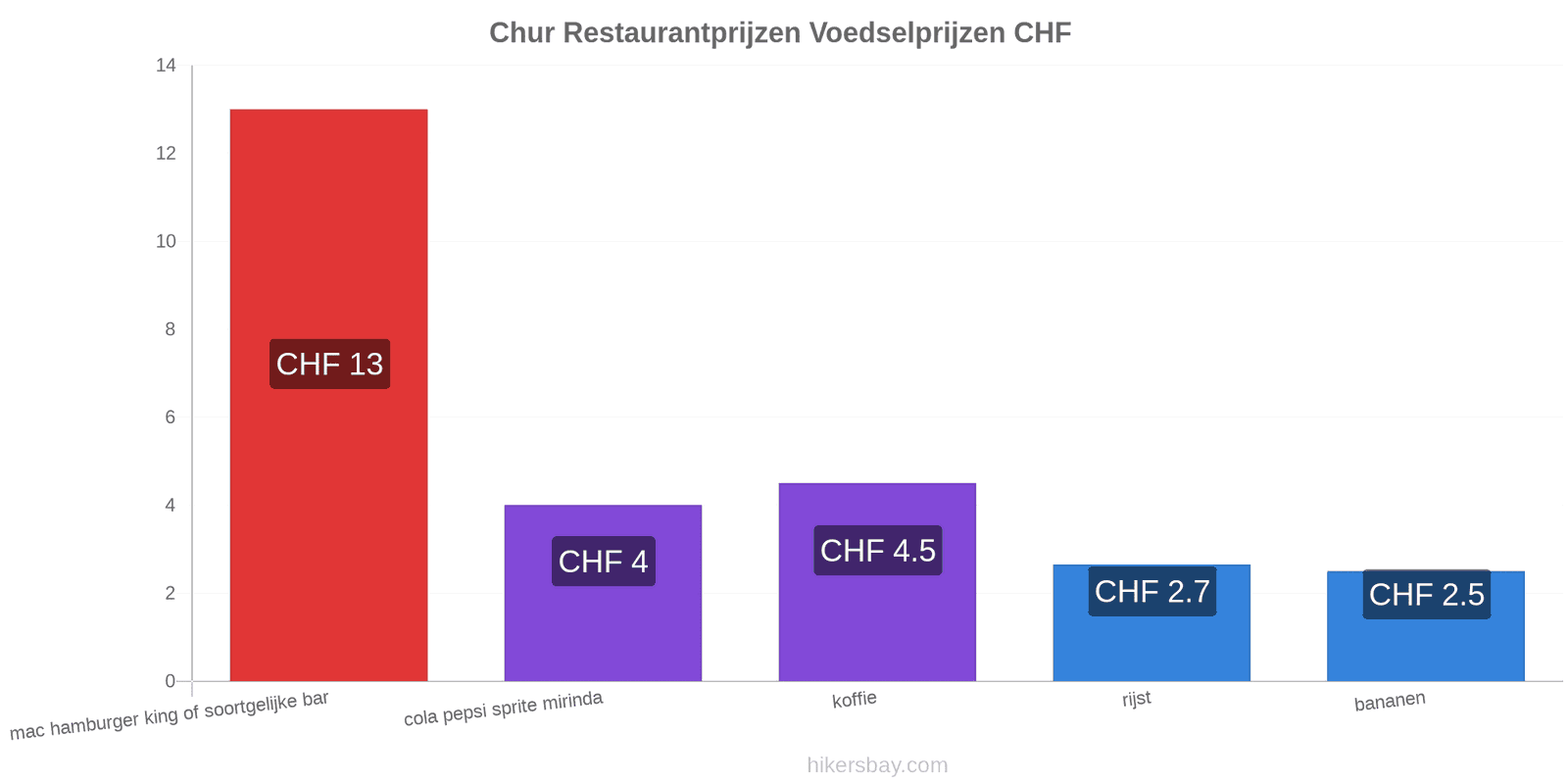 Chur prijswijzigingen hikersbay.com