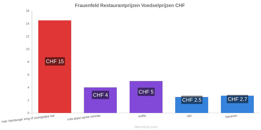 Frauenfeld prijswijzigingen hikersbay.com
