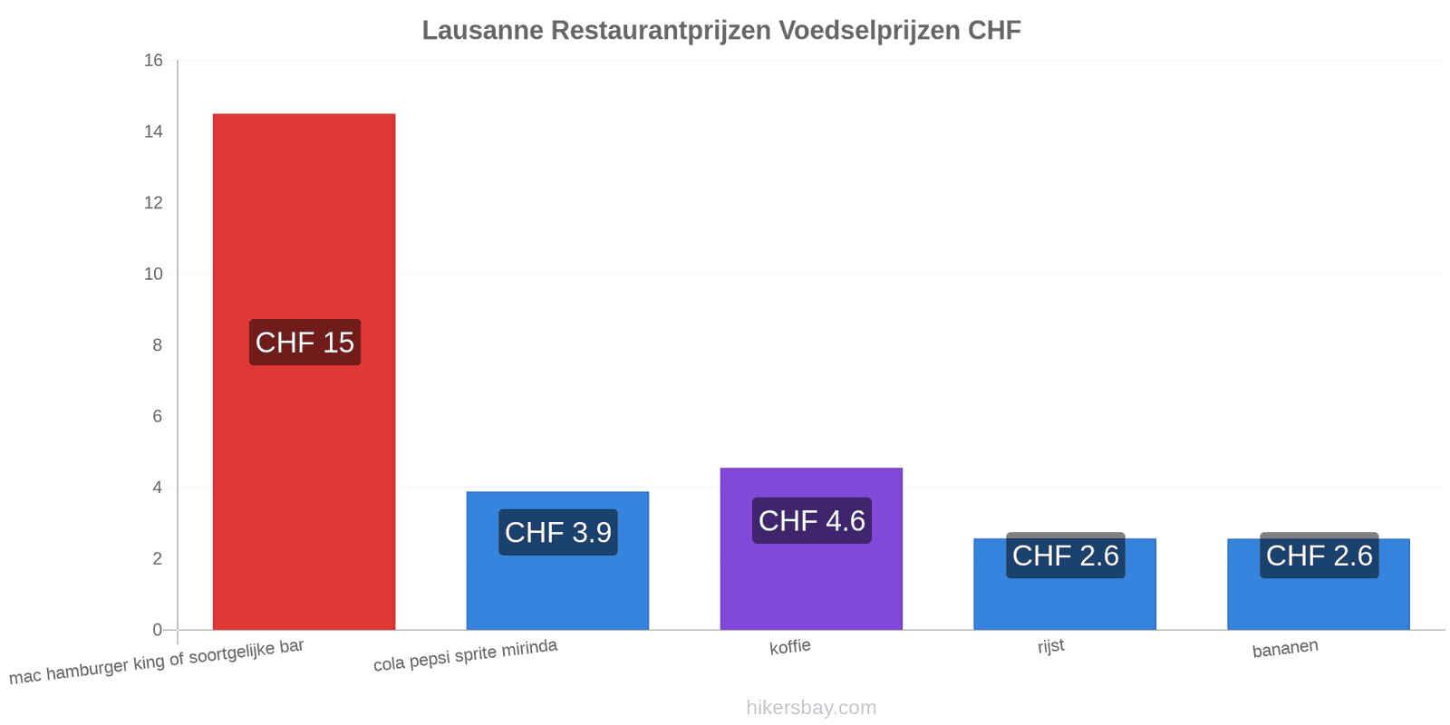 Lausanne prijswijzigingen hikersbay.com