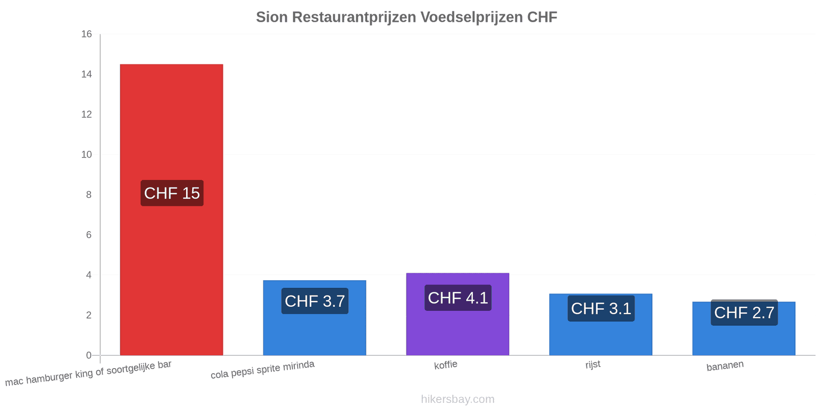 Sion prijswijzigingen hikersbay.com