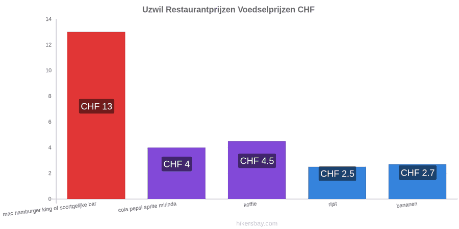 Uzwil prijswijzigingen hikersbay.com