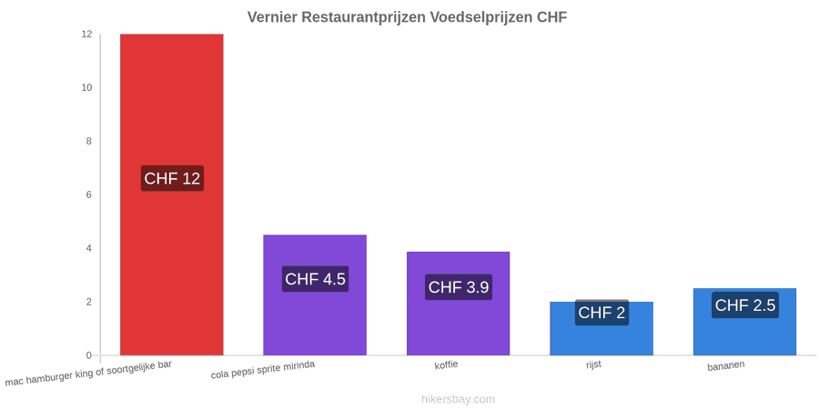 Vernier prijswijzigingen hikersbay.com