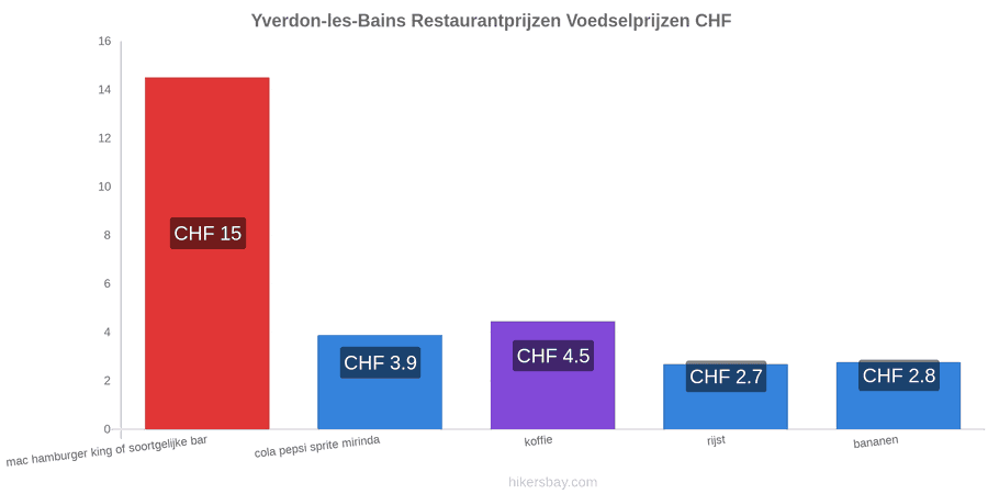 Yverdon-les-Bains prijswijzigingen hikersbay.com