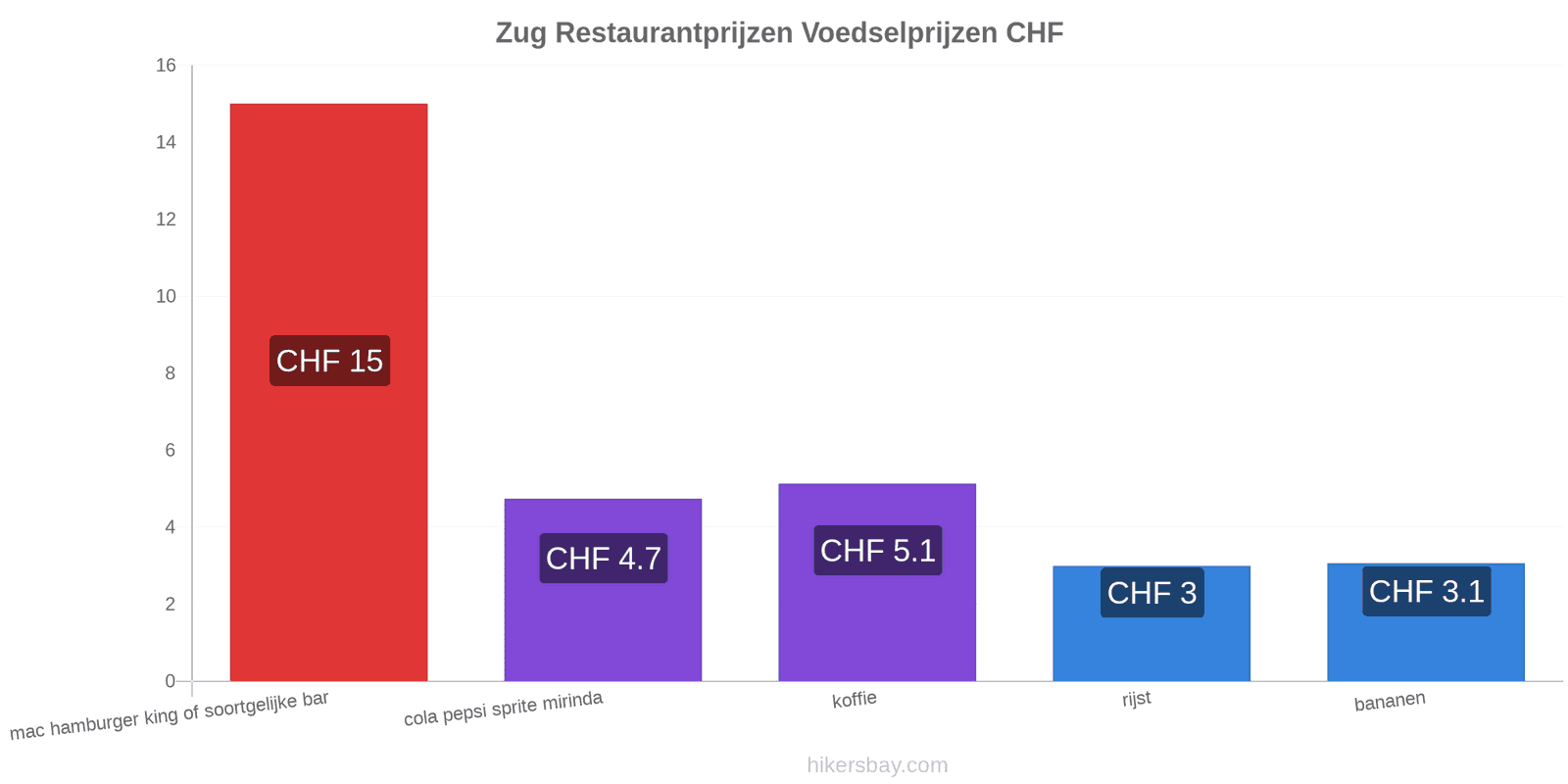 Zug prijswijzigingen hikersbay.com
