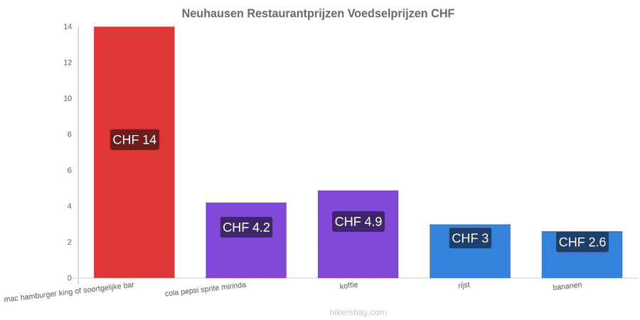 Neuhausen prijswijzigingen hikersbay.com